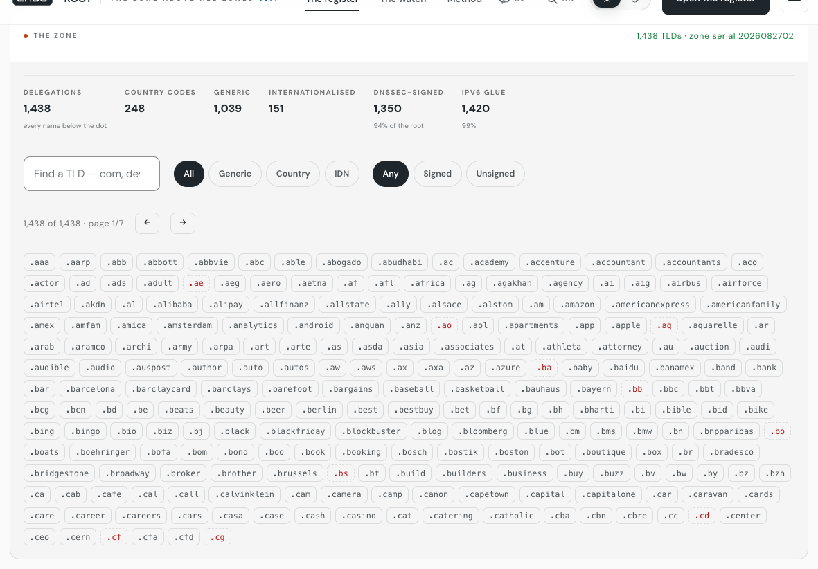 The Root's register console on labs.llc: a figures row reading 1,438 delegations, 248 country codes, 1,039 generic, 151 internationalised, 1,350 DNSSEC-signed, 1,420 with IPv6 glue, above a search box, All/Generic/Country/IDN and Any/Signed/Unsigned filter buttons, a pager reading 1,438 of 1,438 page 1/7, and a dense grid of TLD chips beginning .aaa, .aarp, .abb.